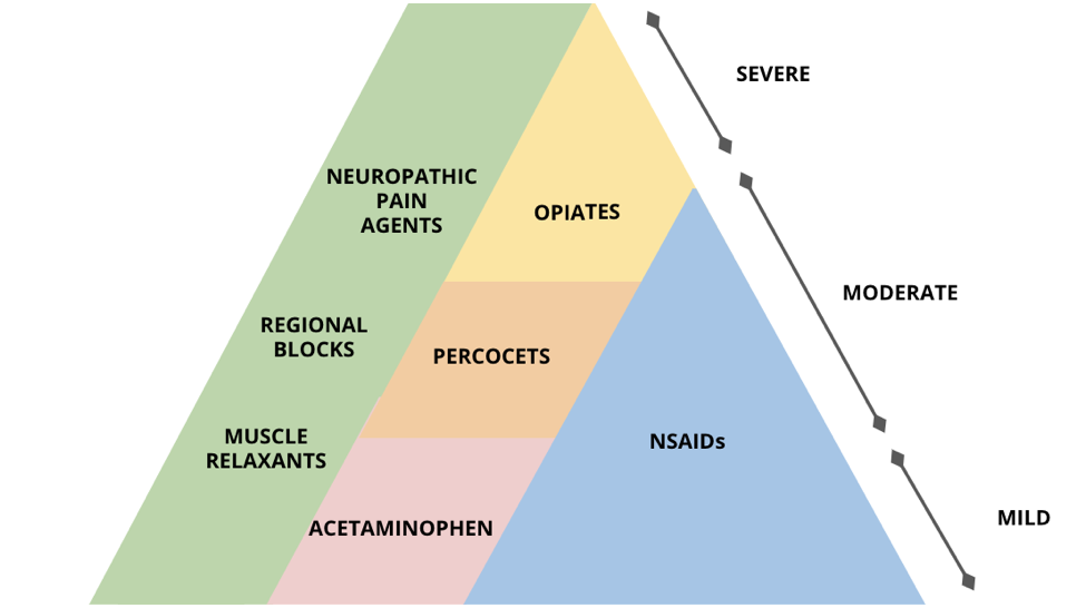 Pain medications