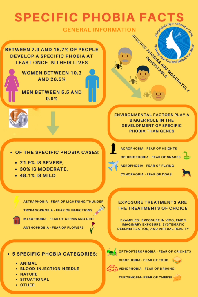 What is Phobia