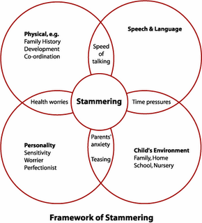 Hypnosis - The Best Treatment for Stuttering
