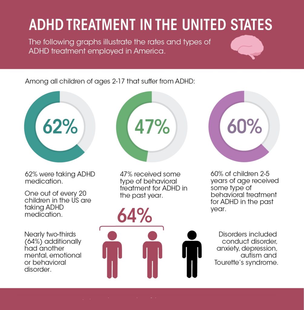 Treatment for ADHD