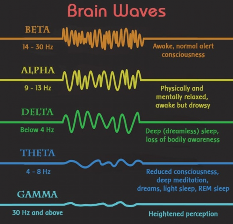 Brain Waves Activity during hypnotherapy