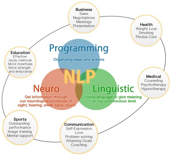 How NLP works
