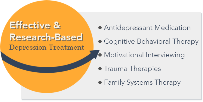 Research-based depression treatment
