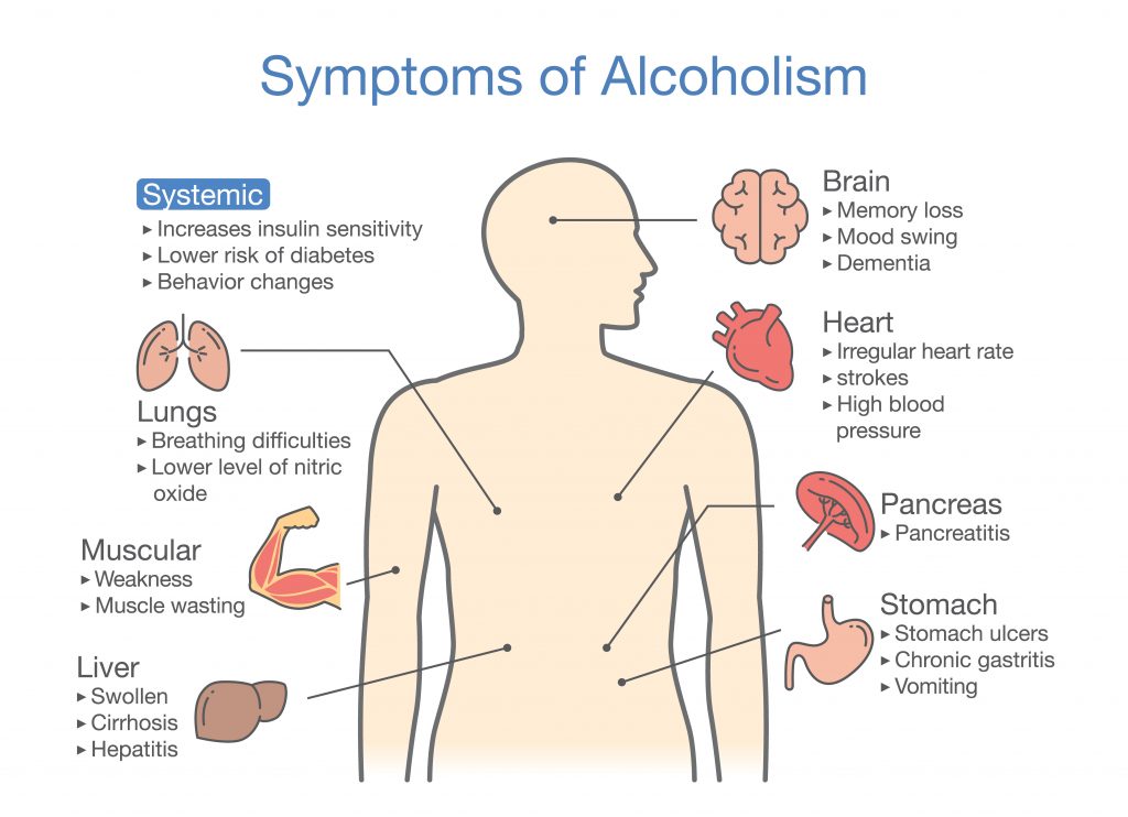 Symptoms of alcoholism