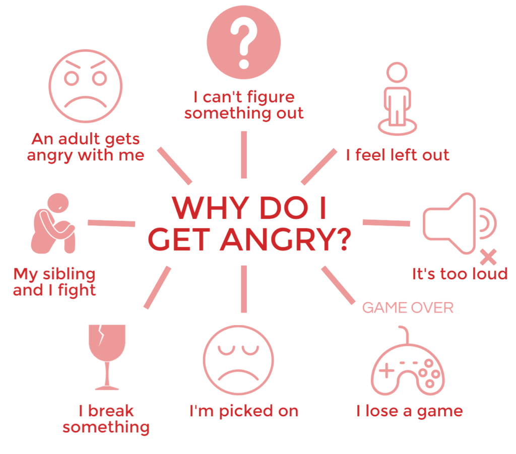 Why am I angry