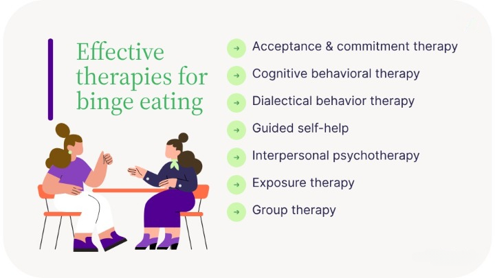 Effective therapies for binge eating syndrome