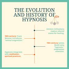 The Evolution and History of Clinical Hypnosis
